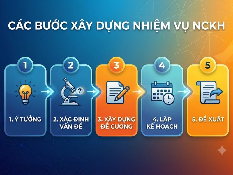 Nhiệm vụ Nghiên cứu Khoa học: Phân loại và Các Bước Xây dựng