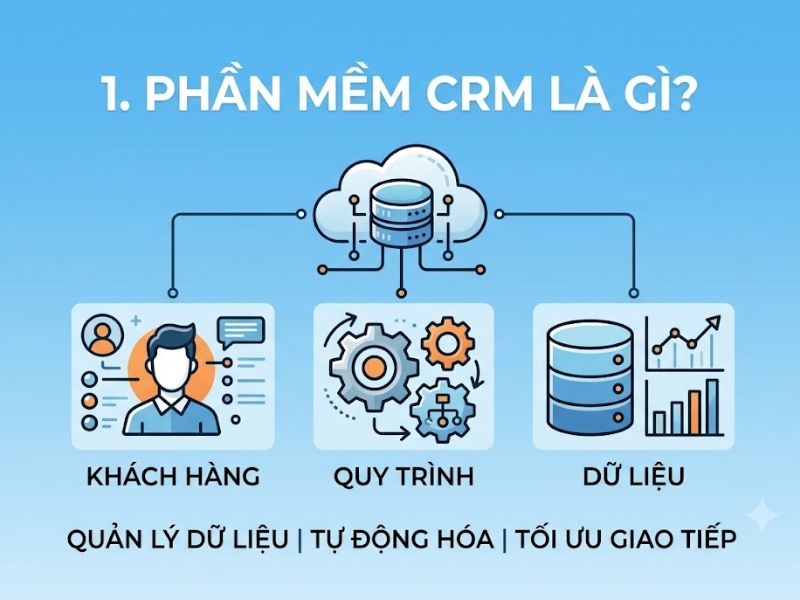 Phần Mềm CRM Là Gì? Top 4 phần mềm CRM phổ biến