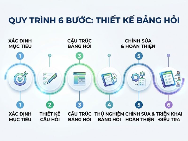 Phương Pháp Điều Tra Bằng Bảng Hỏi