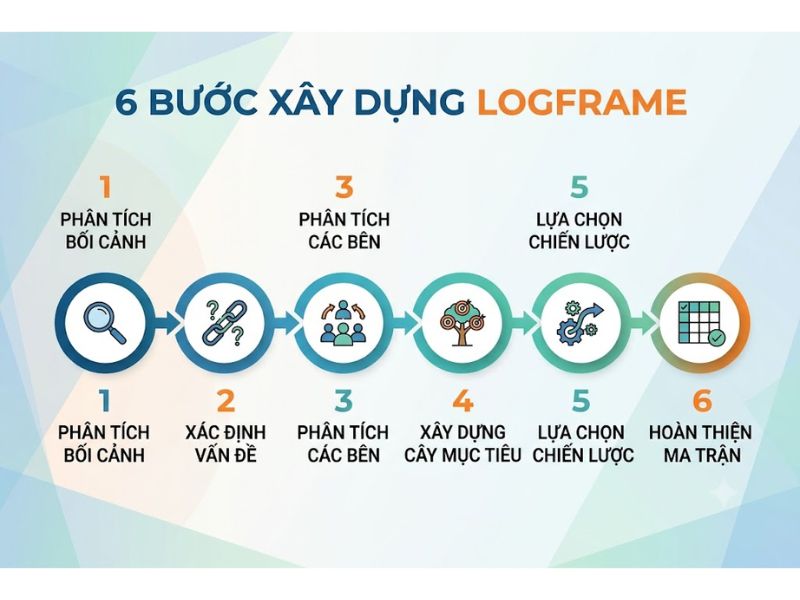 Phương pháp khung logic (Logical Framework Approach - LFA)