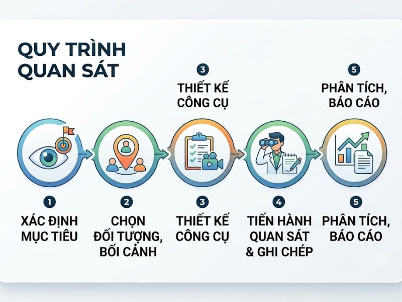 Phương Pháp Quan Sát Trong Nghiên Cứu Khoa Học
