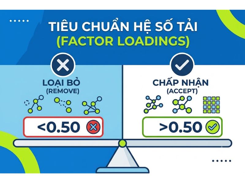 Quy tắc loại biến xấu trong EFA
