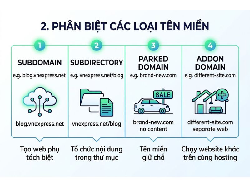 Subdomain Là Gì? Phân Biệt Tên Miền Phụ & Hướng Dẫn Tối Ưu SEO
