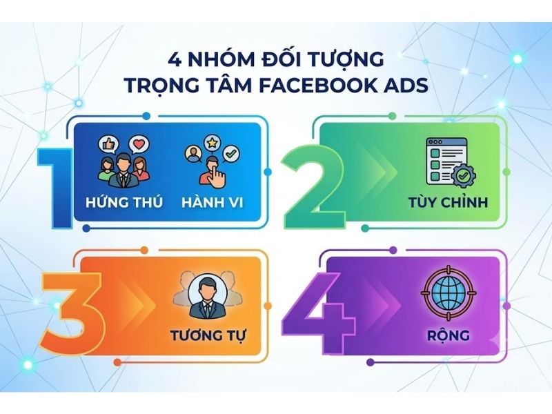 Hướng Dẫn Target Đối Tượng Facebook Ads