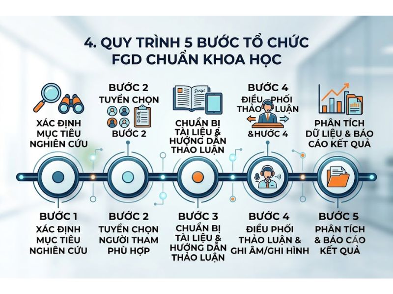 Thảo luận nhóm tập trung (Focus Group Discussion - FGD)
