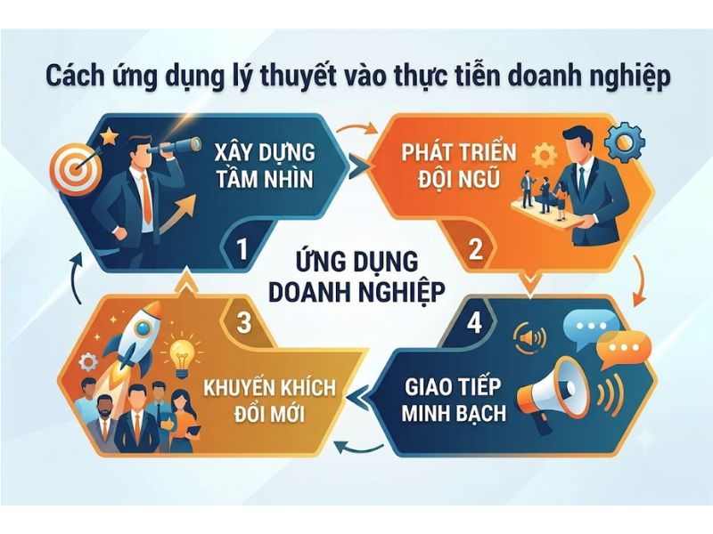 Thuyết Lãnh đạo Chuyển đổi (Transformational Leadership Theory)
