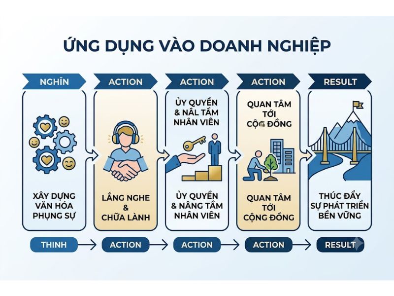 Thuyết Lãnh đạo Phụng sự (Servant Leadership Theory)
