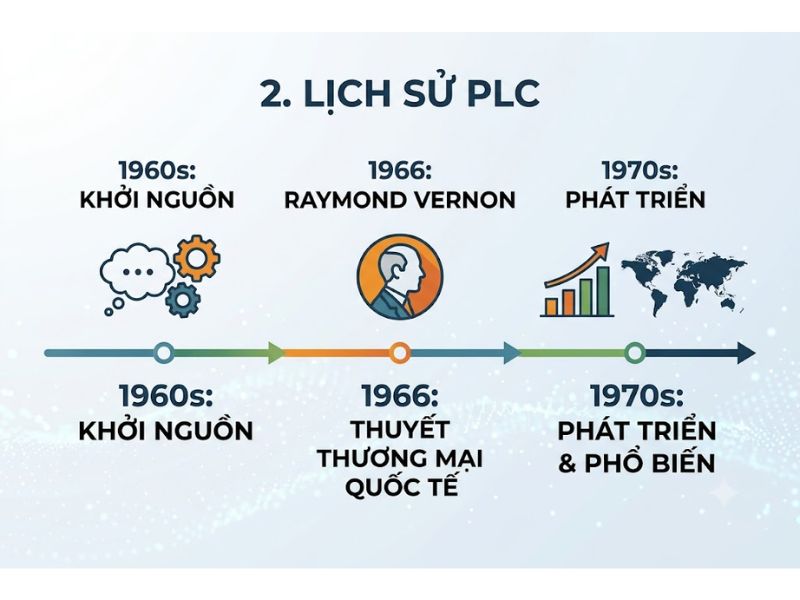 Thuyết Vòng đời Sản phẩm (Product Life Cycle Theory)
