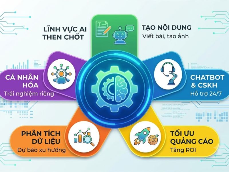 5+ Ứng Dụng AI Trong Digital Marketing