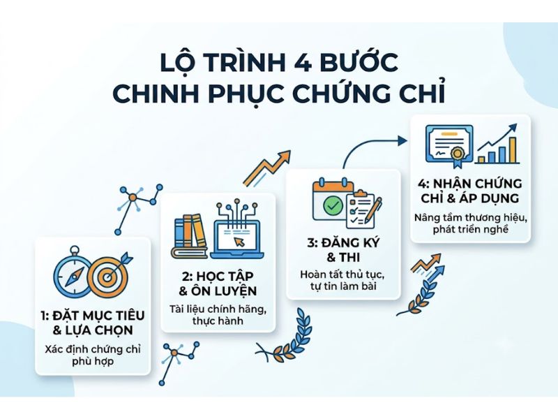 11+ Chứng Chỉ Digital Marketing Uy Tín
