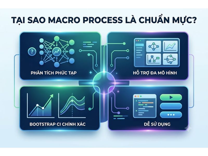 Cài Đặt Macro Process Trên SPSS