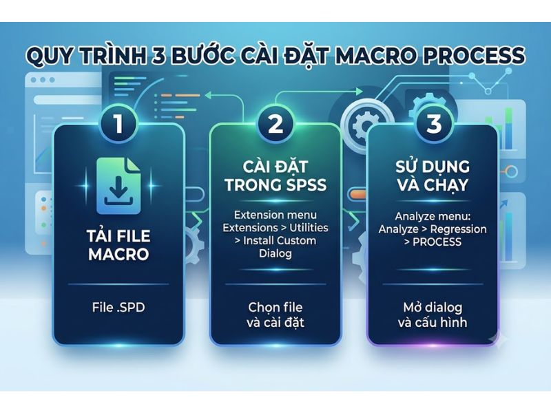 Cài Đặt Macro Process Trên SPSS