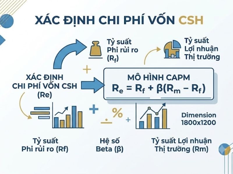 Chi Phí Sử Dụng Vốn Bình Quân WACC
