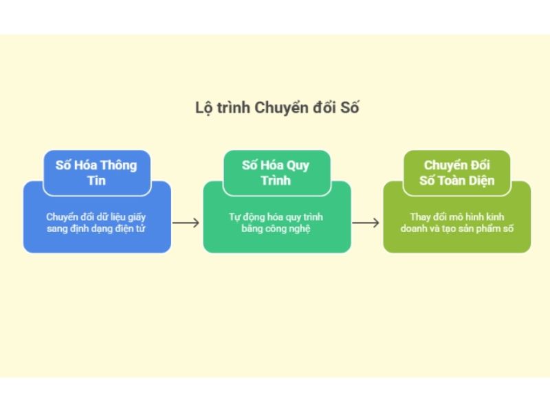 Chiến lược chuyển đổi số: 5 Lộ trình hoạch định bền vững cho doanh nghiệp