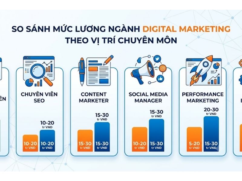 Digital Marketing lương bao nhiêu? Theo Cấp Bậc, Vị Trí Chuyên Môn
