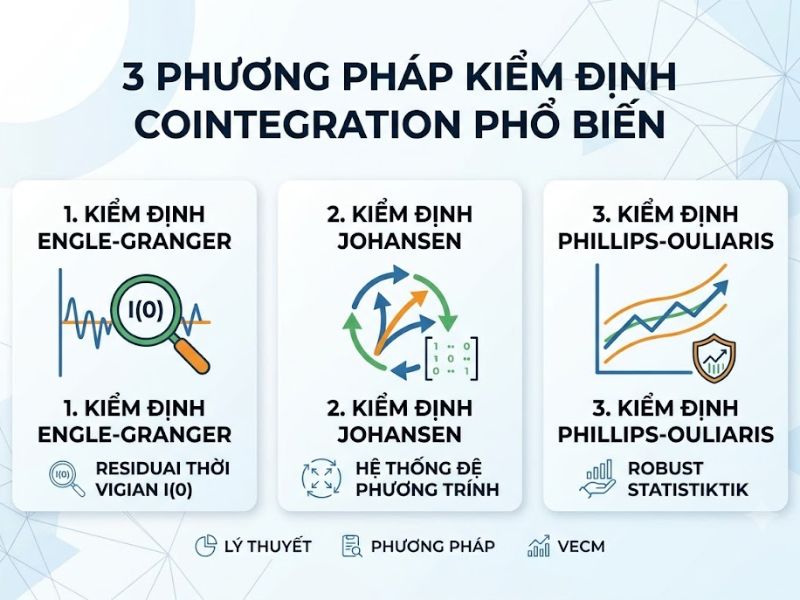 Kiểm Định Đồng Liên Kết Cointegration
