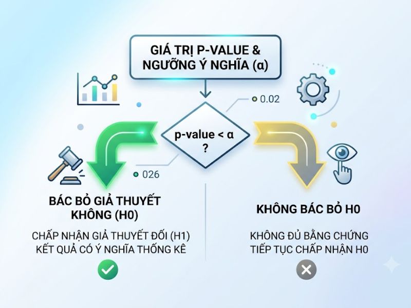 Kiểm Định Giả Thuyết Hypothesis Testing Là Gì?
