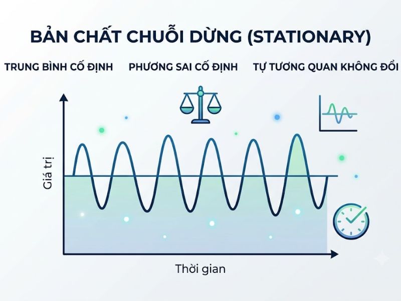 Kiểm Định Tính Dừng Chuỗi Thời Gian