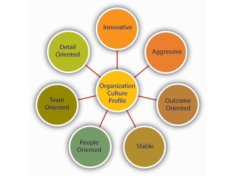 Organizational Goals Scale