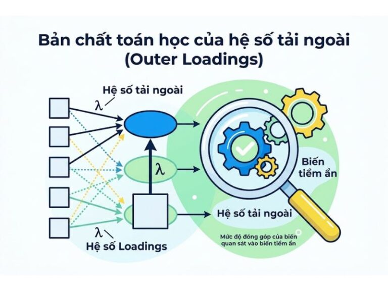 Outer Loadings Và Cross-Loading: Đánh Giá Và Kỹ Thuật Biến Trong PLS-SEM