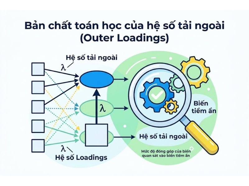 Outer Loadings Và Cross-Loading: Đánh Giá Và Kỹ Thuật Biến Trong PLS-SEM