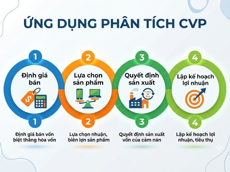 Phân Tích Chi Phí Khối Lượng Lợi Nhuận CVP