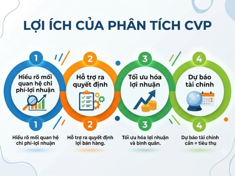 Phân Tích Chi Phí Khối Lượng Lợi Nhuận CVP