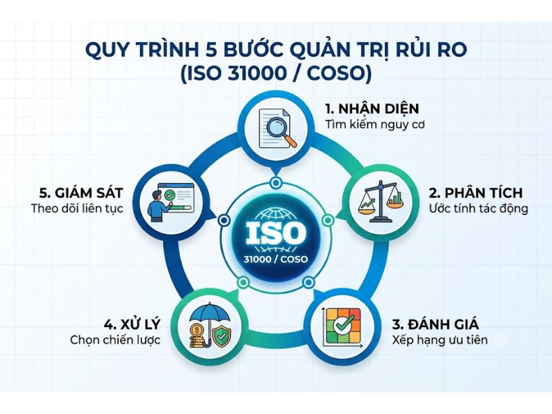 Quản Trị Rủi Ro Tài Chính Là Gì? Chiến Lược Nhận Diện Và Kiểm Soát
