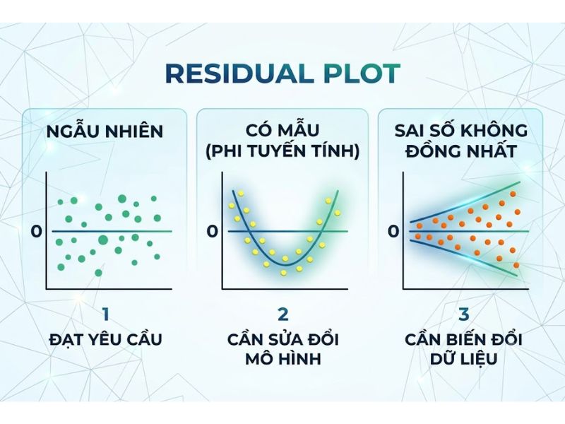 Residual Plot Là Gì? Đồ Thị Chẩn Đoán Phần Dư Trong Phân Tích Hồi Quy