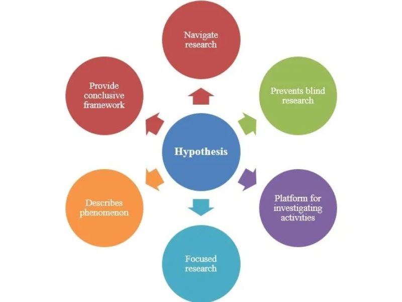 SME Research Hypotheses: Formulating Scientific Propositions & Moderating Mechanisms