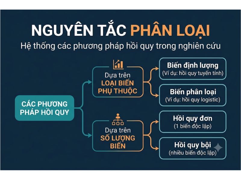 Các Phương Pháp Hồi Quy Phổ Biến: Phân Loại, Điều Kiện Và Lựa Chọn Mô Hình
