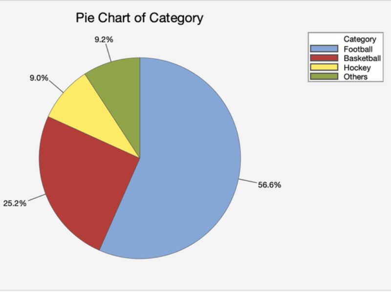 Categorical Data Là Gì? Kỹ Thuật Mã Hóa Biến Giả Và Kiểm Định Thống Kê