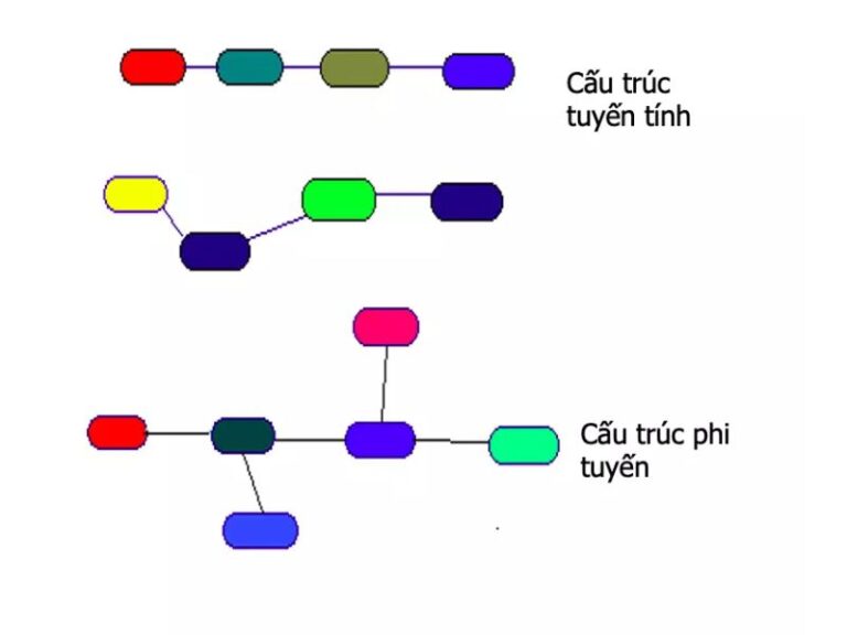 Cấu Trúc Tuyến Tính Là Gì? Thuật Toán Dữ Liệu Và Mô Hình SEM