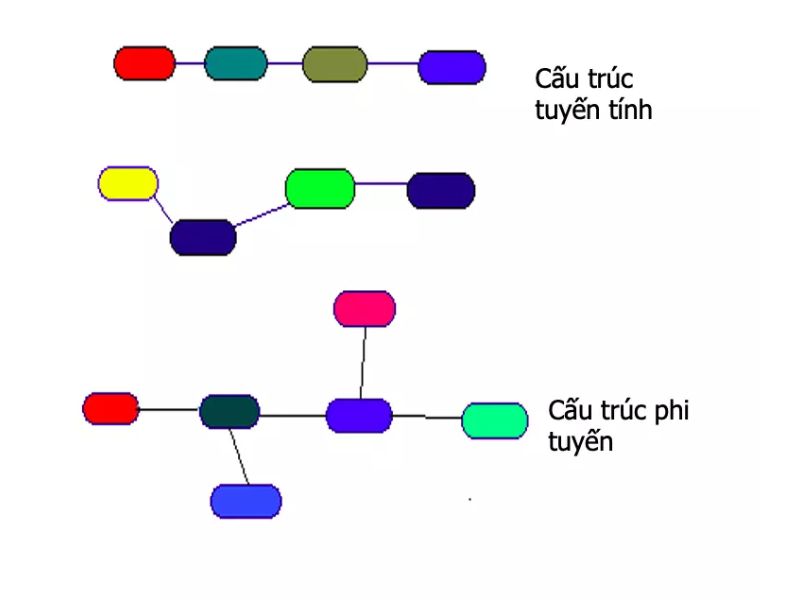 Cấu Trúc Tuyến Tính Là Gì? Thuật Toán Dữ Liệu Và Mô Hình SEM