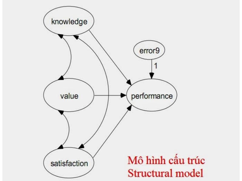 Cấu Trúc Tuyến Tính Là Gì? Thuật Toán Dữ Liệu Và Mô Hình SEM