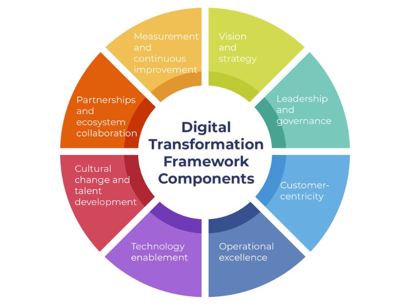 Digital Transformation Research Methodology