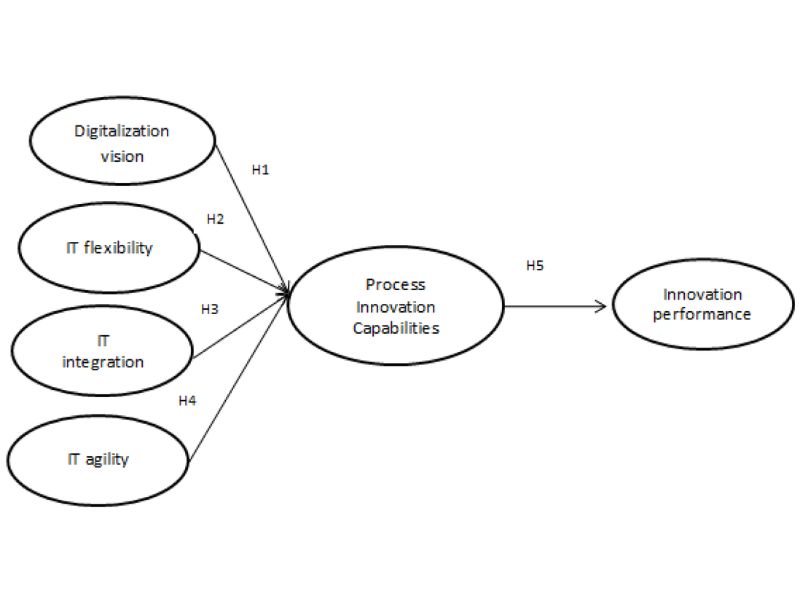Digital Transformation Research Methodology
