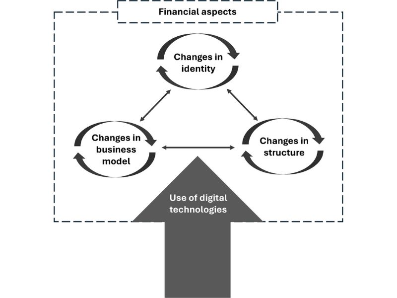 Digital Transformation Research Methodology