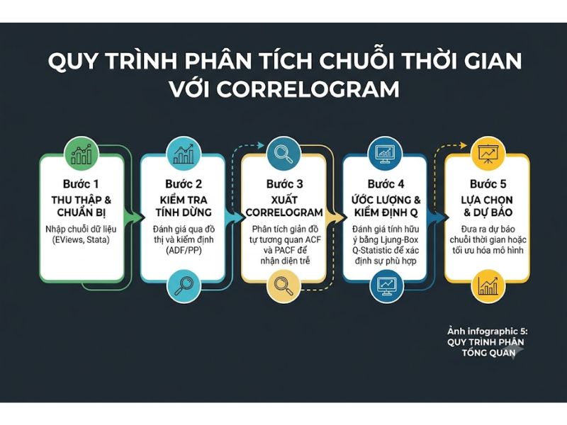 Kiểm Định Correlogram: Giản Đồ Tự Tương Quan ACF, PACF Và Thống Kê Q 
