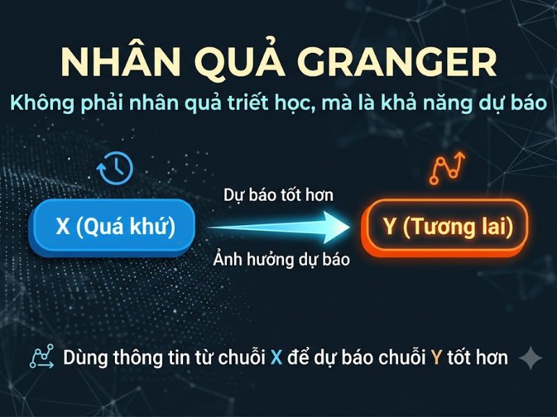 Kiểm định Granger trong Phân tích Dữ liệu