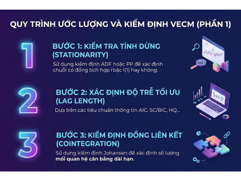 Mô Hình VECM: Chỉnh Sai Số Vectơ, Ước Lượng