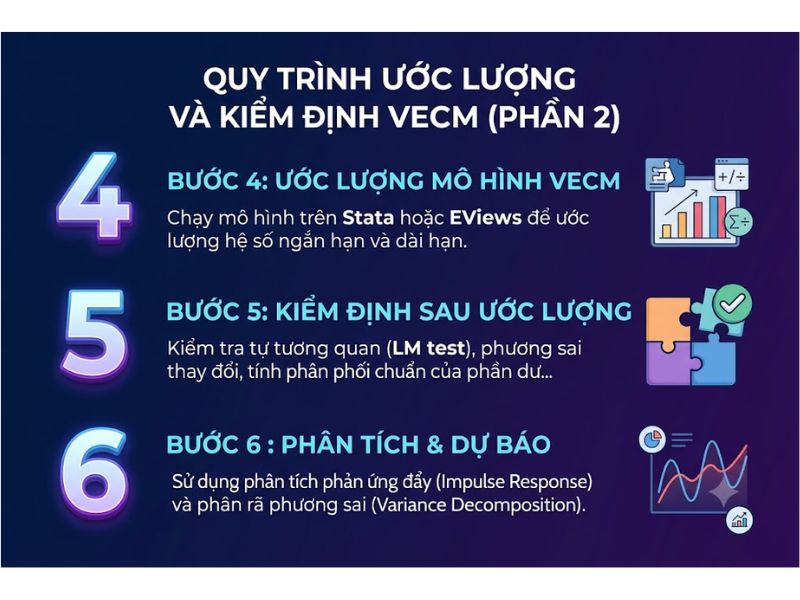 Mô Hình VECM: Chỉnh Sai Số Vectơ, Ước Lượng